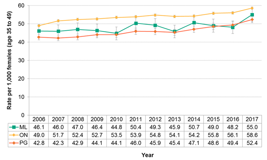 Figure 11.4.10: Fertility among women age 35 to 39