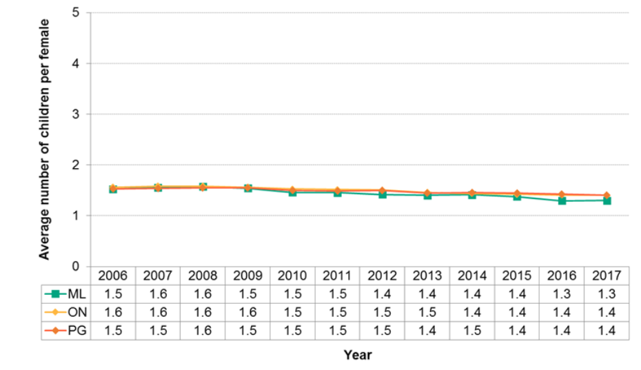 Figure 11.4.11: Average number of children per female