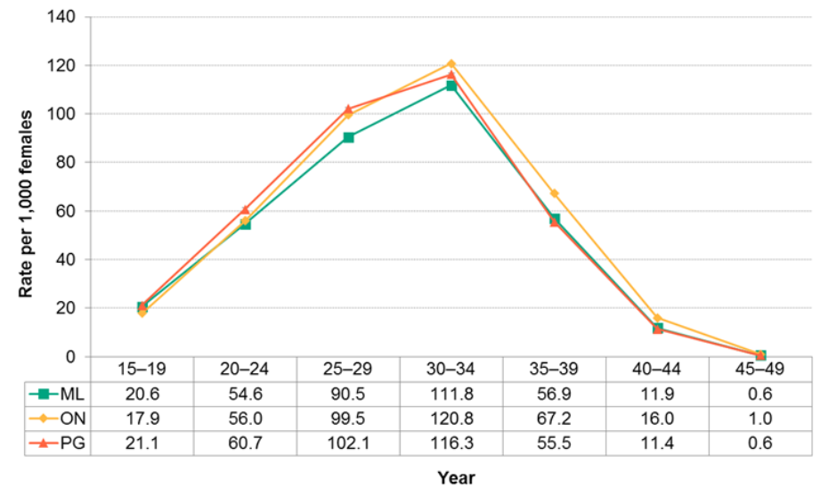 Figure 11.4.2: Pregnancies by age group