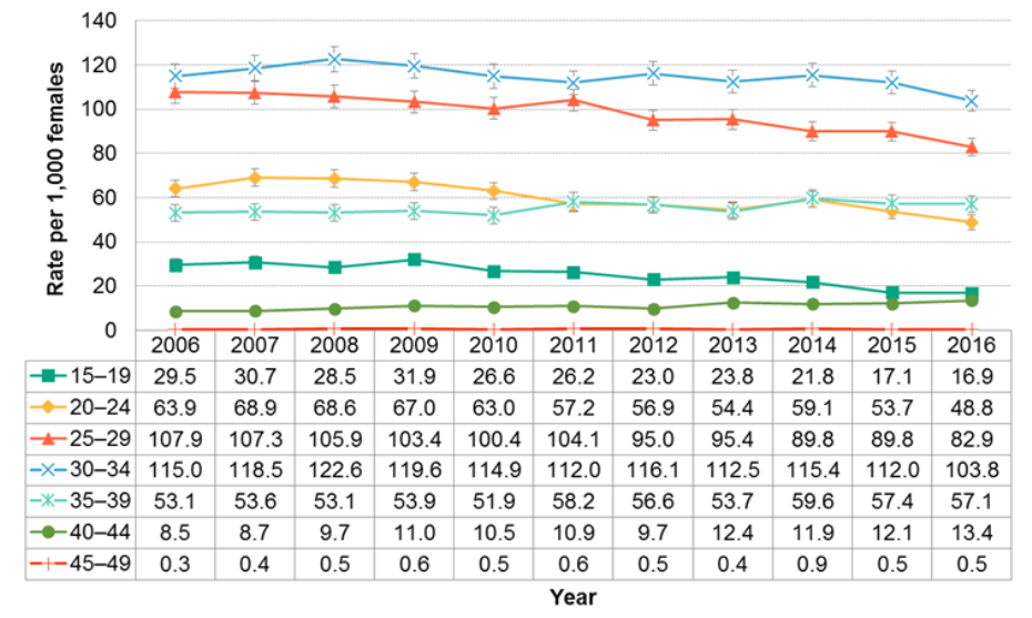 Figure 11.4.3: Pregnancies by age group