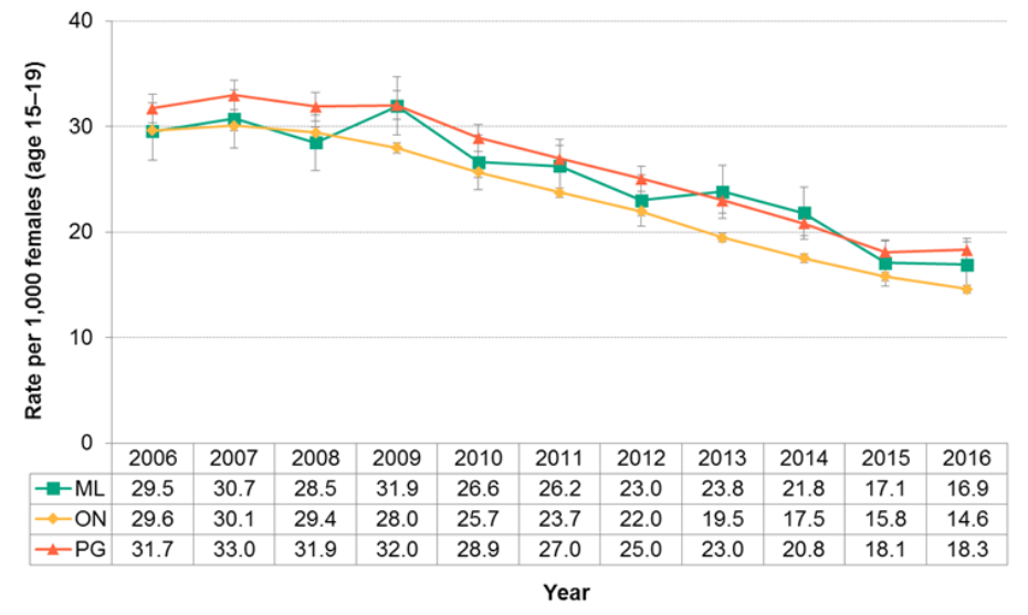 Figure 11.4.4: Teenage pregnancies