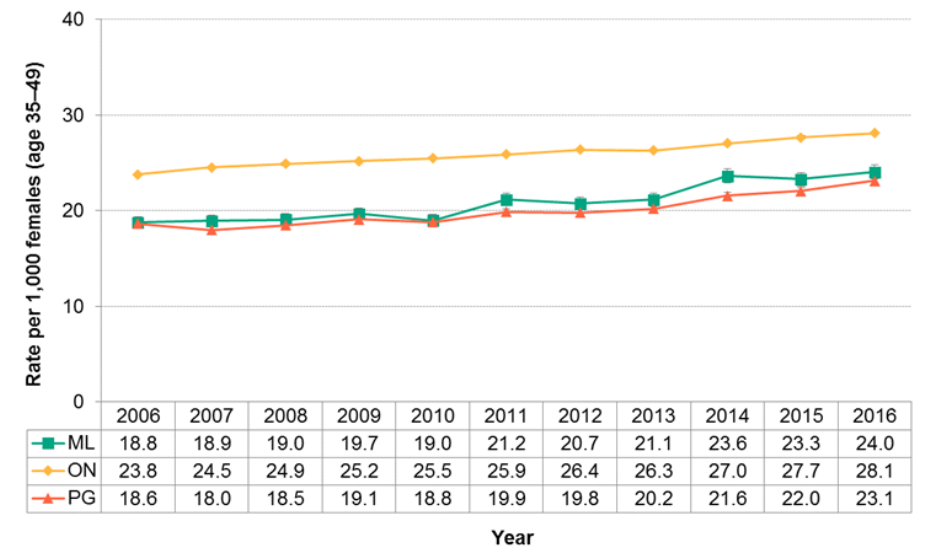 Figure 11.4.5: Pregnancy among women age 35 and over