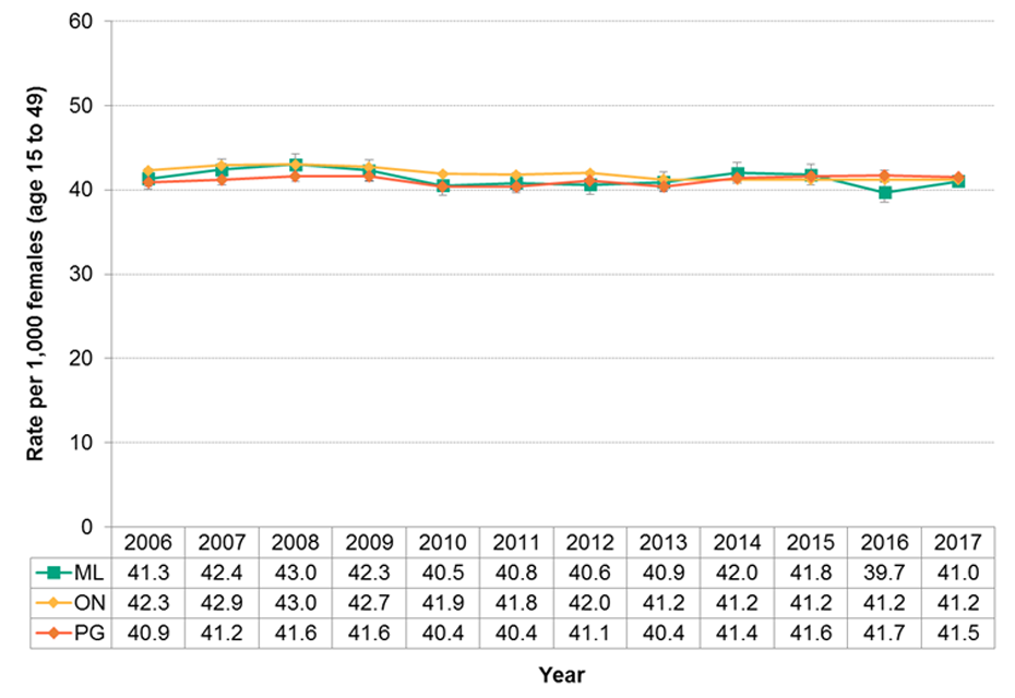 Figure 11.4.6: Fertility over time