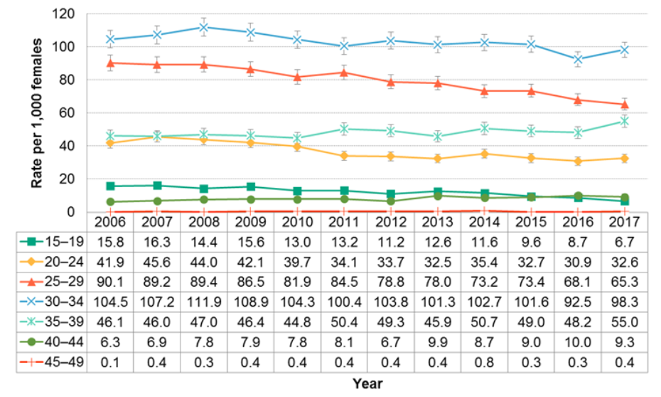 Figure 11.4.7: Fertility by age group