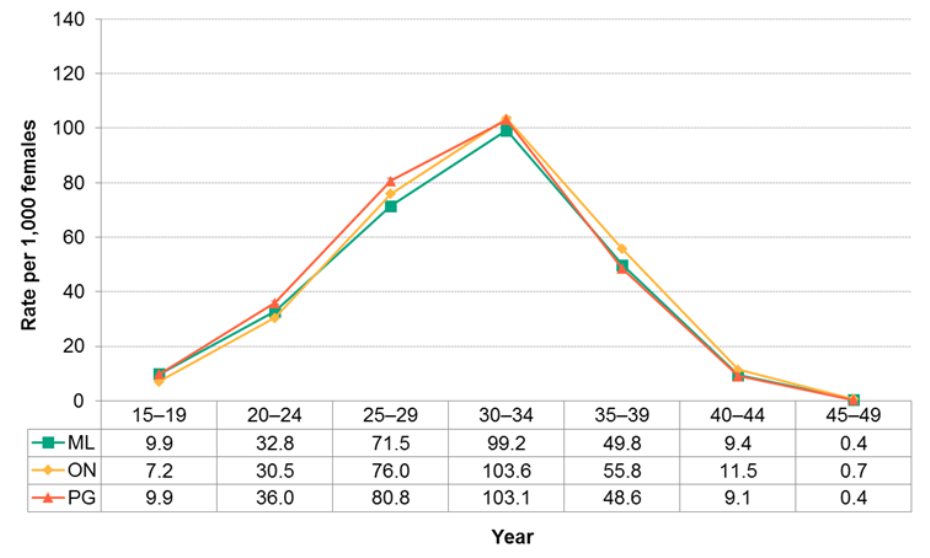 Figure 11.4.8: Fertility by age group