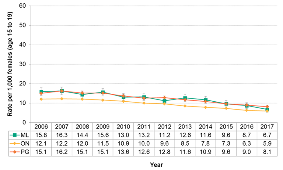 Figure 11.4.9: Fertility among teenage females