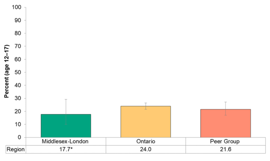 Figure 13.4.1: Youth who achieved at least 60 minutes of moderate to vigorous physical activity each day