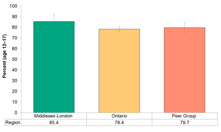 Figure 13.4.2: Youth who used active transportation