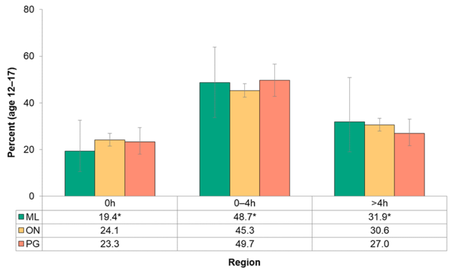 Figure 13.4.3: Total hours of active transportation