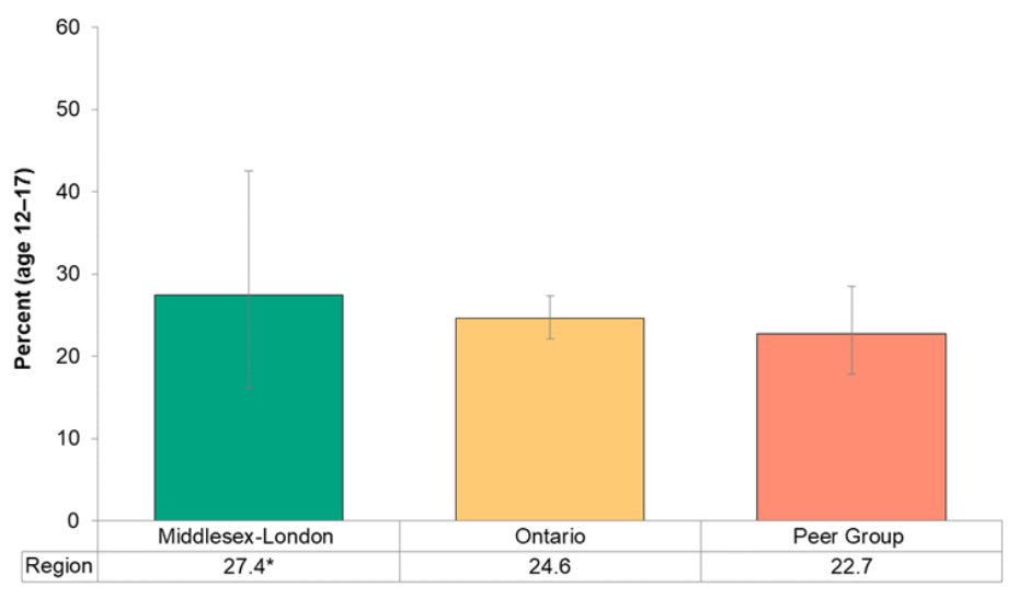 Figure 13.4.4: Consumption of fruits and vegetables