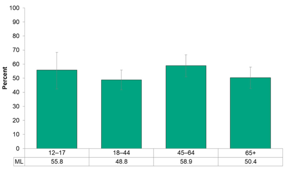 Figure 13.4.5: Met age-specific guidelines for sleep by age group