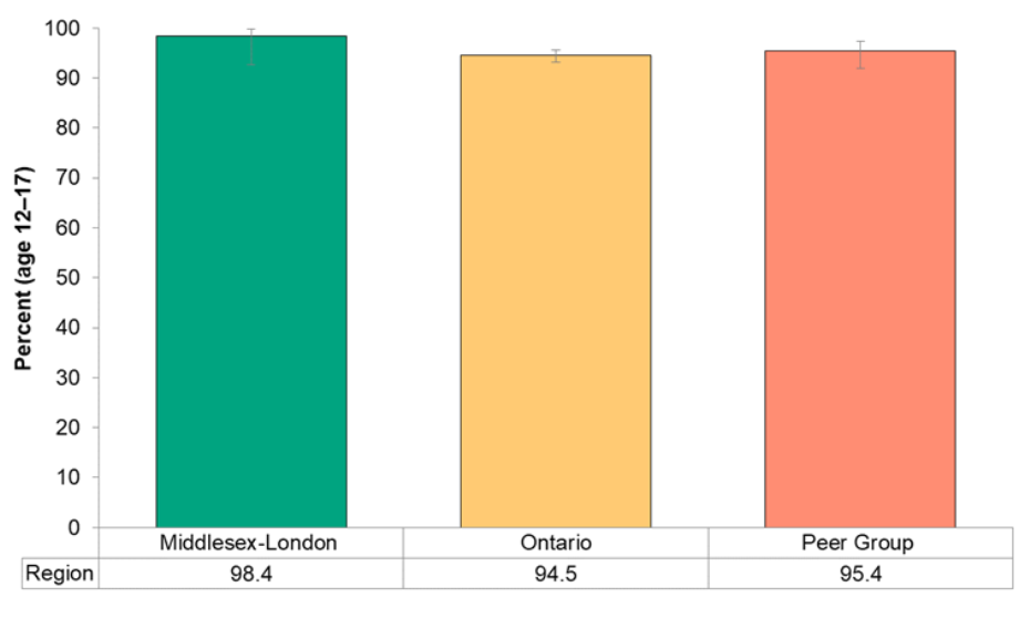 Figure 13.5.1: Youth who have completely abstained from smoking cigarettes in their lifetime