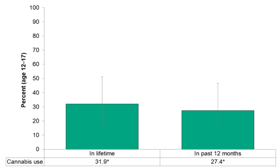 Figure 13.5.2: Self-reported cannabis use in lifetime and in the past 12 months