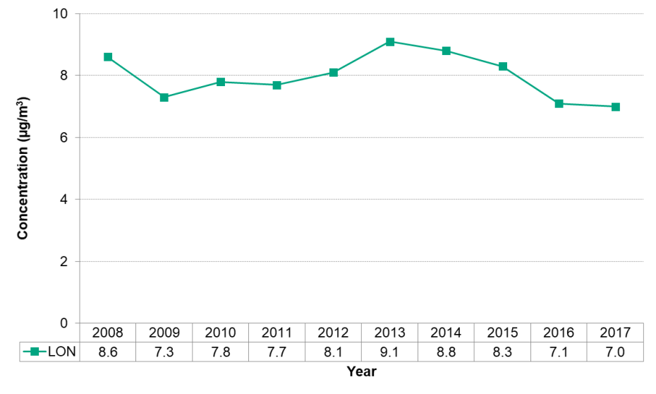 Figure 14.1.1 Fine particulate matter annual average concentration