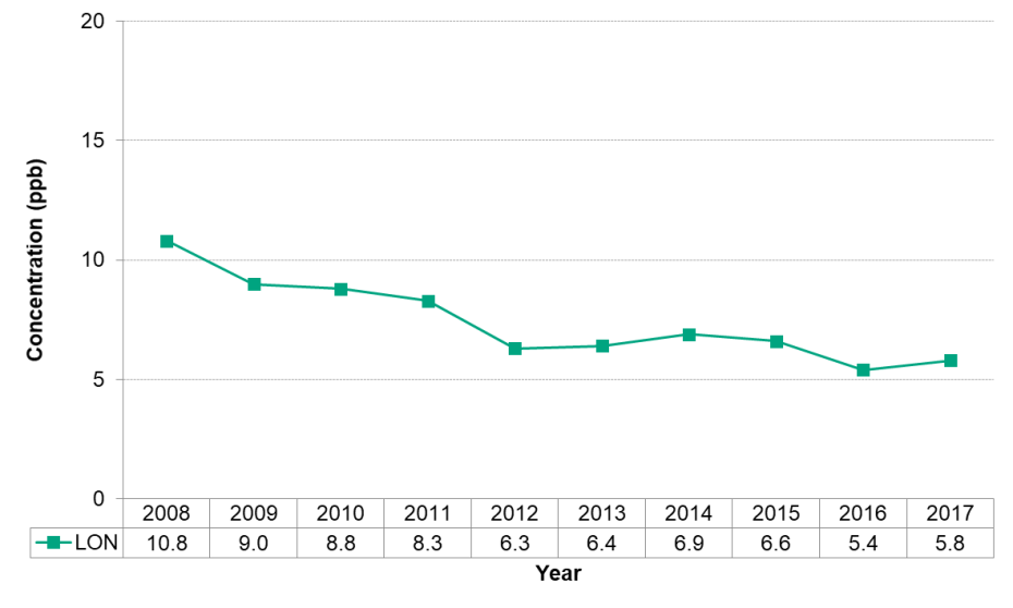 Figure 14.1.3 Nitrogen dioxide annual average concentration