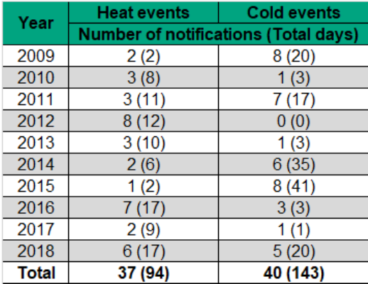 Figure 14.2.1 Heat and cold weather notifications