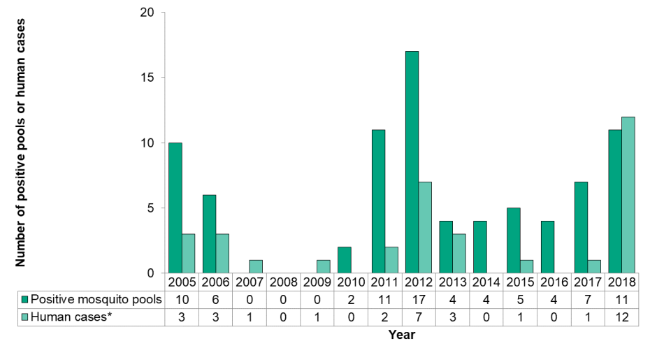 Figure 14.4.1 West Nile virus mosquito positive pools and human cases