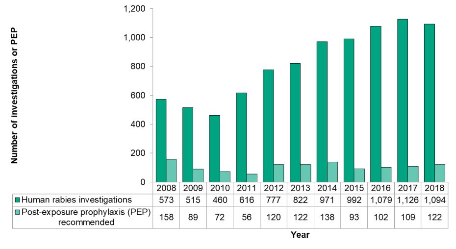 Figure 14.5.2 Rabies exposure investigations and post-exposure prophylaxis