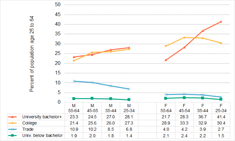 Figure 2.1.3: Highest educational attainment by sex by age group Figure 2.1.3: Highest educational attainment by sex by age group