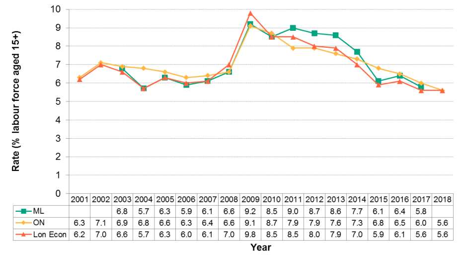 Figure 2.2.1: Annual Unemployment by Year