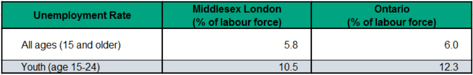 Figure 2.2.2: Unemployment Rate (Annual)