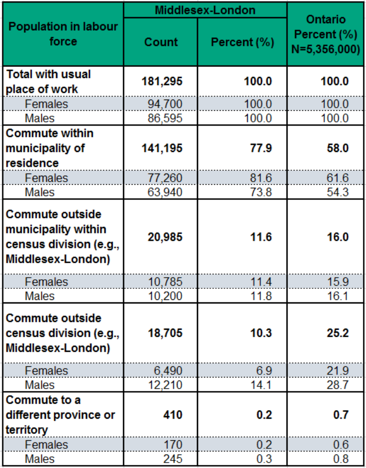 Figure 2.2.6: Commute location by sex