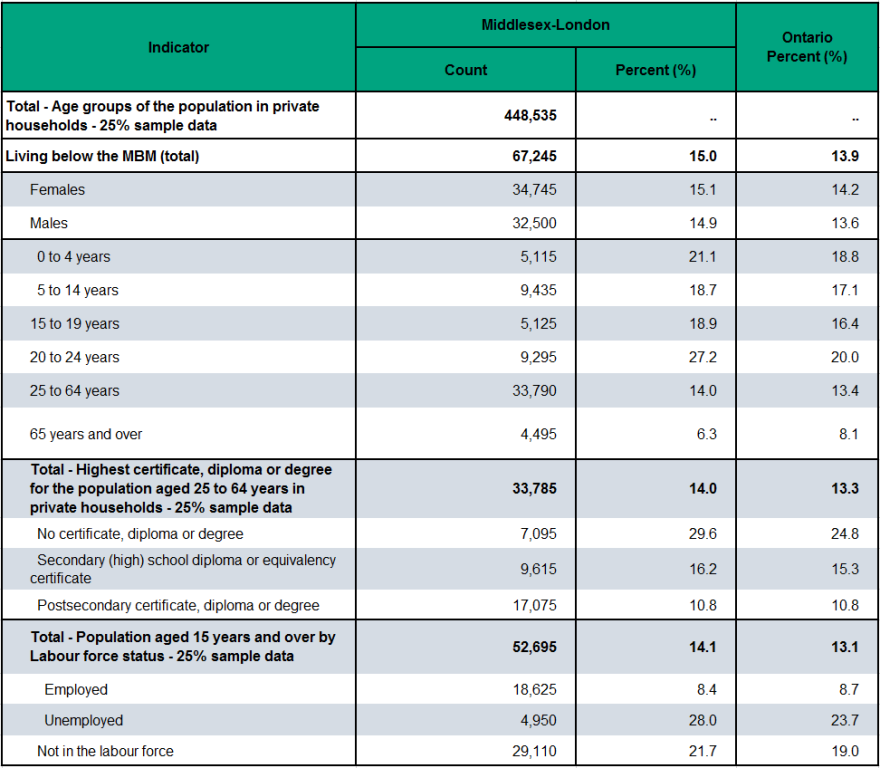 Percent of population in low income households based on individual Market Basket Measure (MBM), Middlesex-London and Ontario, 2015