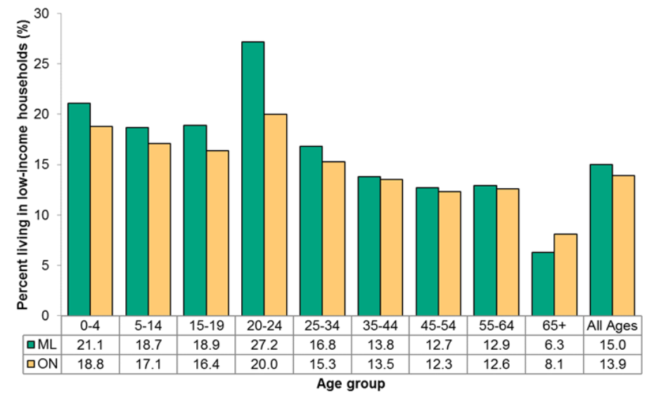 Percent of population in low income households based on individual Market Basket Measure (MBM), Middlesex-London and Ontario, 2015 