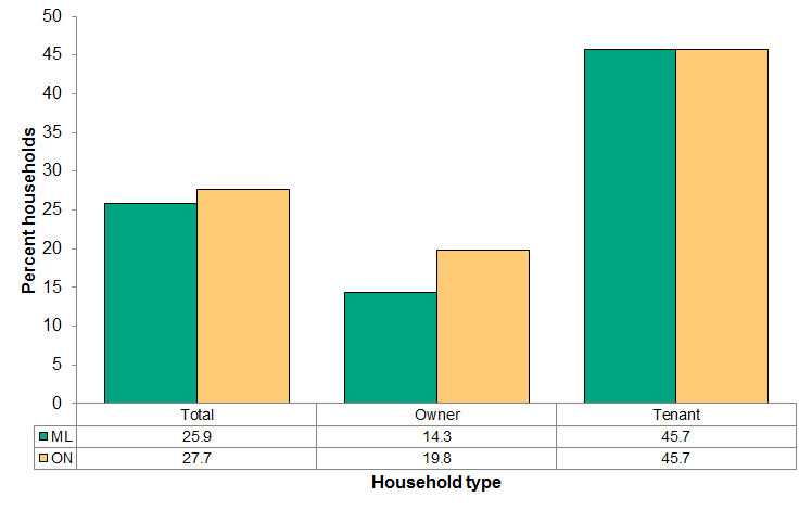 Figure 2.4.1: Housing Affordability