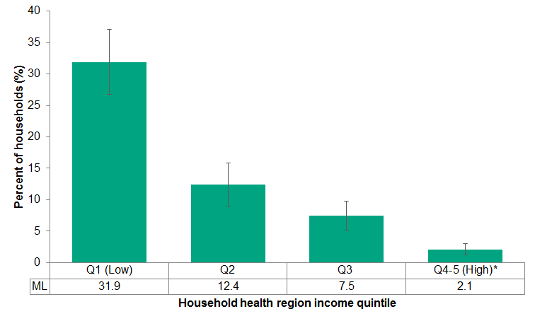 There was a clear gradient in household food insecurity by income quintile in Middlesex-London such that almost one third of households with the lowest incomes were food insecure (31.9%) compared with 2.1% for the two highest income quartiles combined for the combined years of 2009 to 2014.