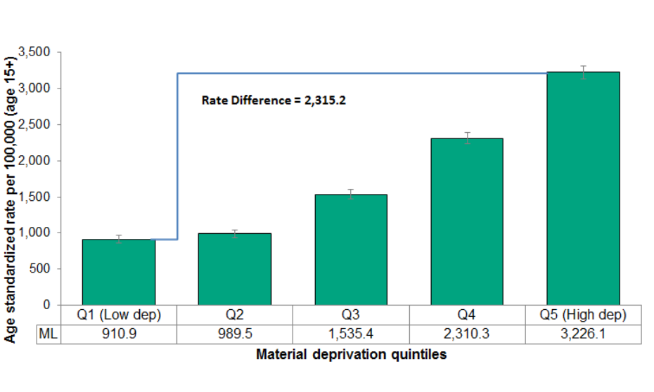 Figure 2.6.1: Mental health emergency department visits by material deprivation quintile 