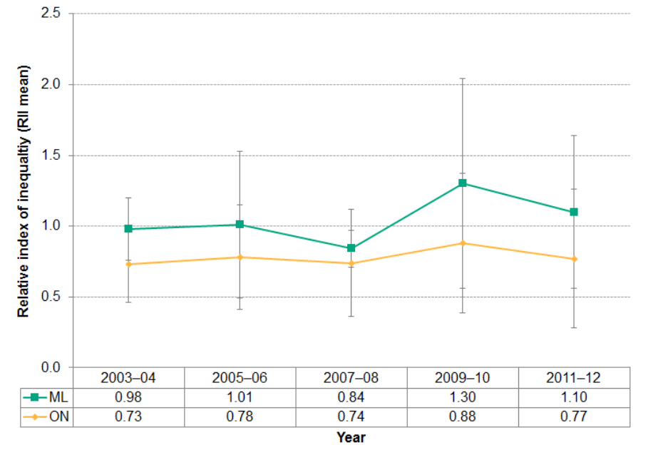 Figure 2.6.10: Socio-economic inequalities in potentially avoidable deaths