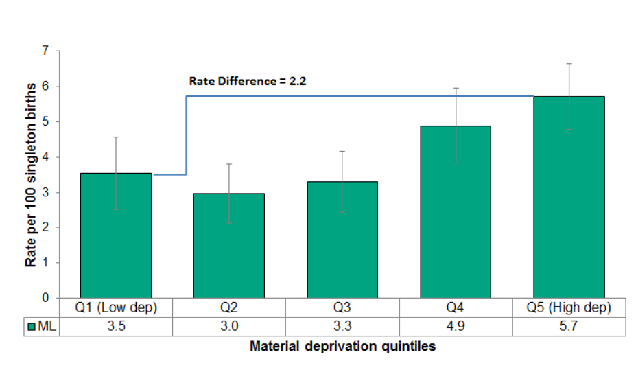 Figure 2.6.11: Low birth weight by material deprivation quintile 