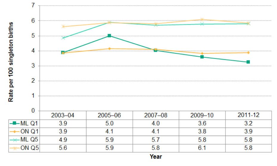 Figure 2.6.12: Singleton low birth weight rate in quintiles Q1 and Q5