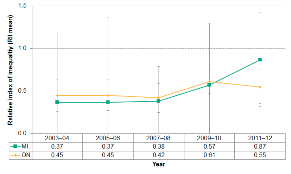 Figure 2.6.13: Socio-economic inequalities in singleton low birth weight rate