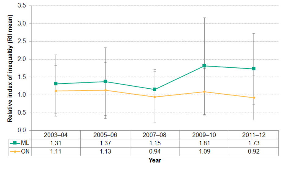 Figure 2.6.3: Socio-economic inequalities in mental health emergency department visits 