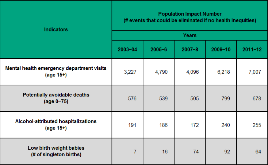 Figure 2.6.4: Events that could be eliminated if health inequalities did not exist by health outcome by year