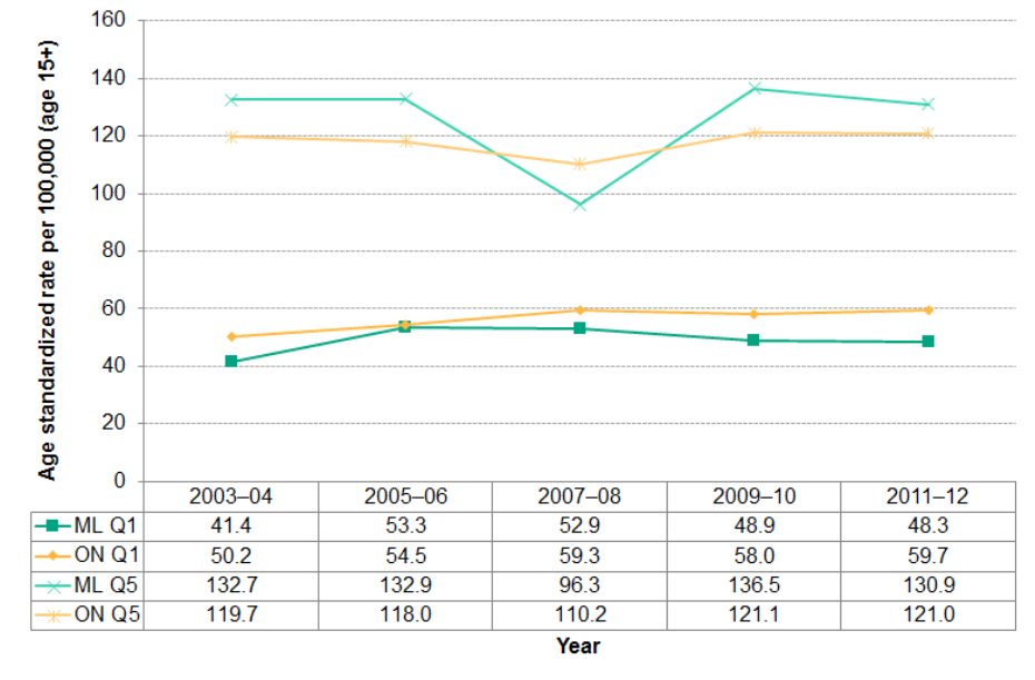 Figure 2.6.6: Alcohol attributable hospitalization rate for material deprivation quintiles Q1 and Q5