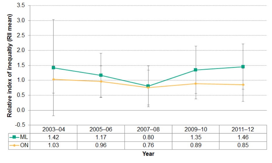 Figure 2.6.7: Socio-economic inequalities in alcohol attributable hospitalizations 