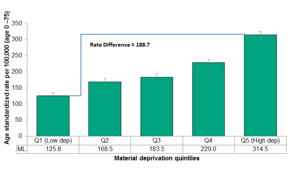 Figure 2.6.8: Potentially avoidable mortality by material deprivation quintile 