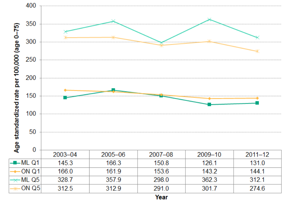 Figure 2.6.9: Potentially avoidable deaths in quintiles Q1 and Q5