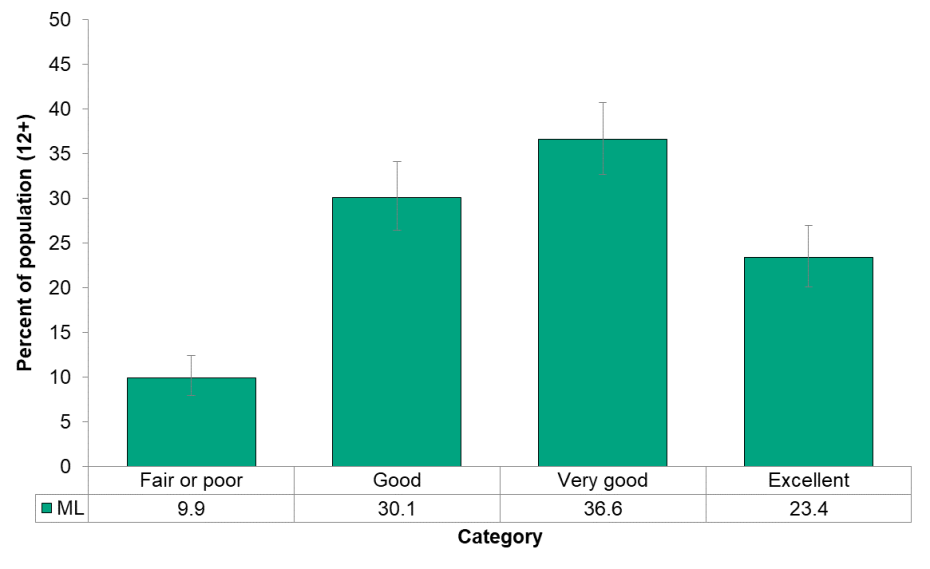 Figure 3.1.1: Self-perceived health, by category