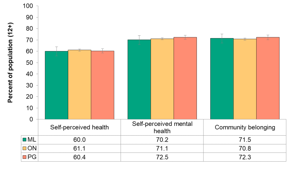 Figure 3.1.2: Self-perceived health (very good or excellent), self-perceived mental health (very good or excellent) and community belonging (very or somewhat strong)