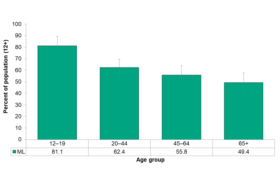 Figure 3.1.3: Self-perceived health (very good or excellent) by age group