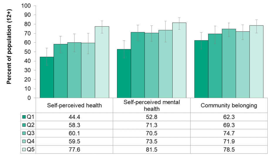 Figure 3.1.4. Self-perceived health (very good or excellent), self-perceived mental health (very good or excellent) and community belonging (very or somewhat strong) by household income quintile