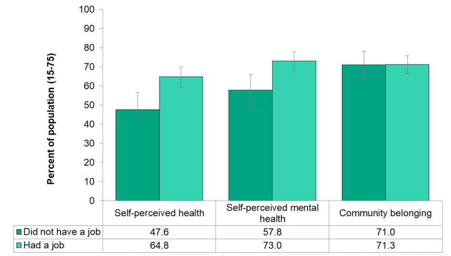 Figure 3.1.5: Self-perceived health (very good or excellent), self-perceived mental health (very good or excellent), Community belonging (very or somewhat strong) by employment status