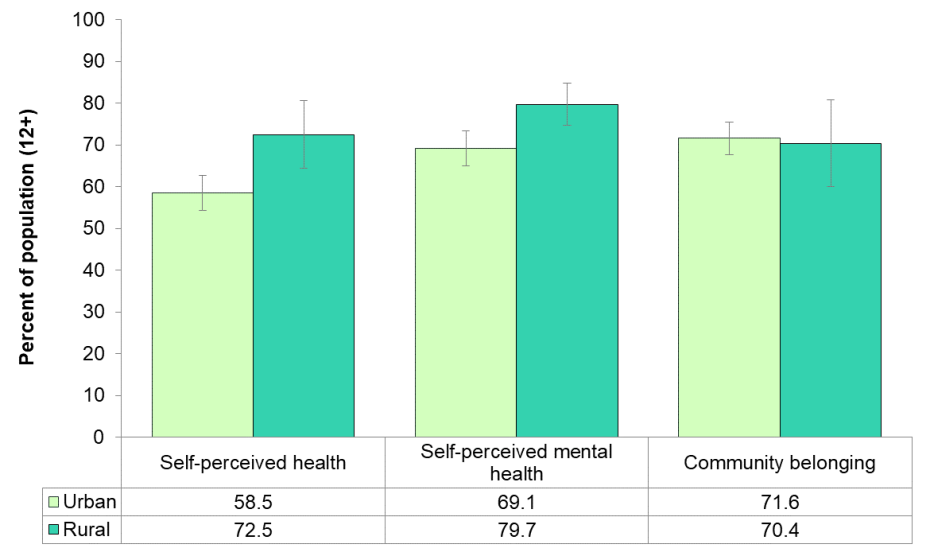 Figure 3.1.6: Self-perceived health (very good or excellent), self-perceived mental health (very good or excellent), community belonging (very or somewhat strong) by region
