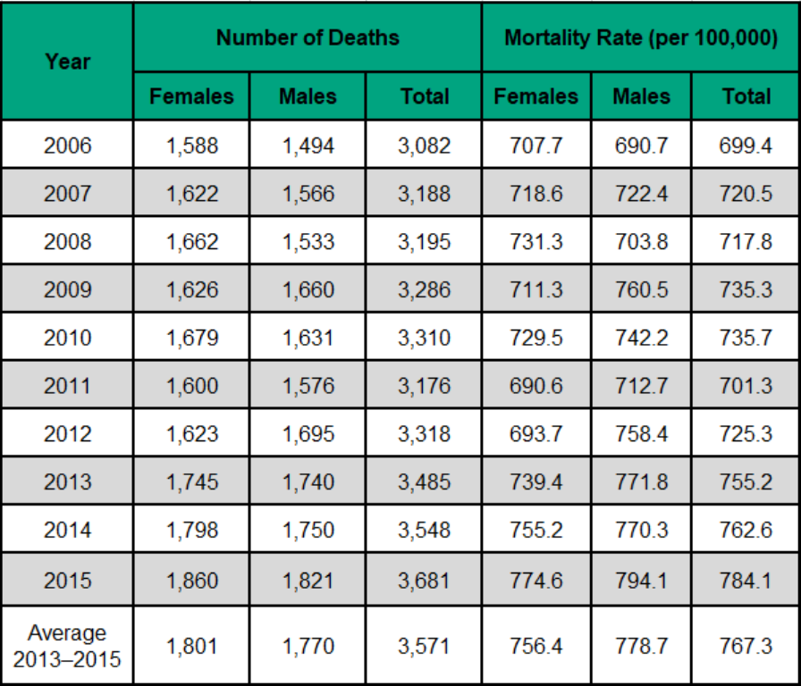 Figure 3.3.1 Deaths from all causes 