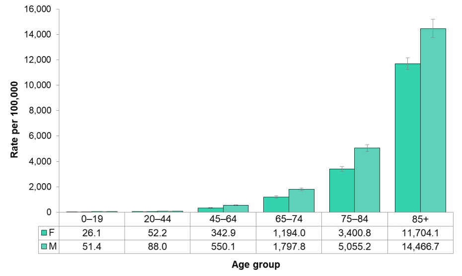 Figure 3.3.2: All-cause mortality by sex and age group 