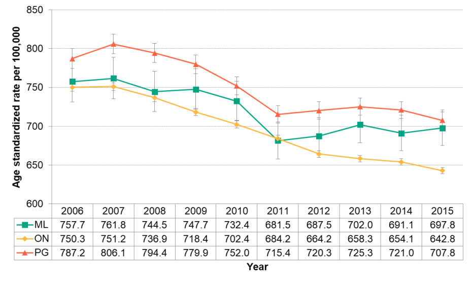 Figure 3.3.3: All-cause mortality by year 